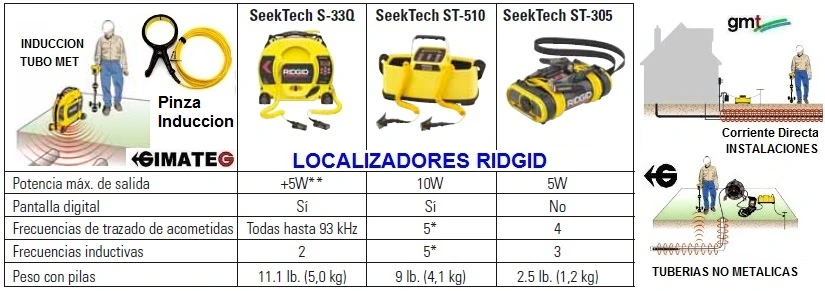 generadores ridgid induccion para buscar cable tubos gimateg