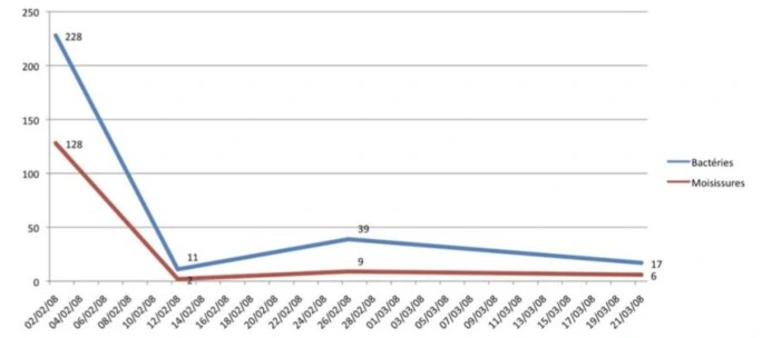 sistema fotocalalisis UVC y TiO2  purificador aire ambiente